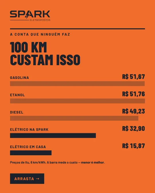 Post da Spark: quanto custam 100 km de gasolina, etanol, diesel e elétrico