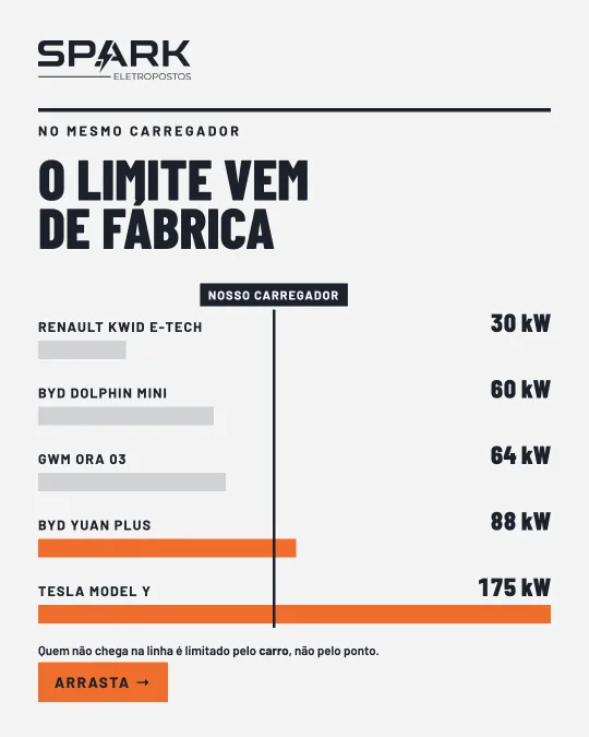 Post da Spark: a potência máxima que cada carro elétrico aceita no carregador